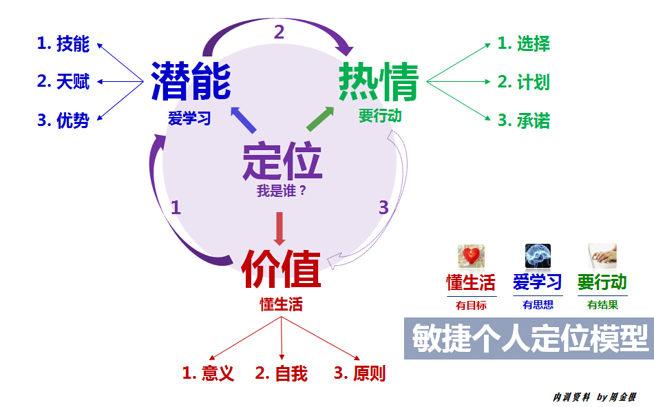 天姿：练习有感：给自己定位