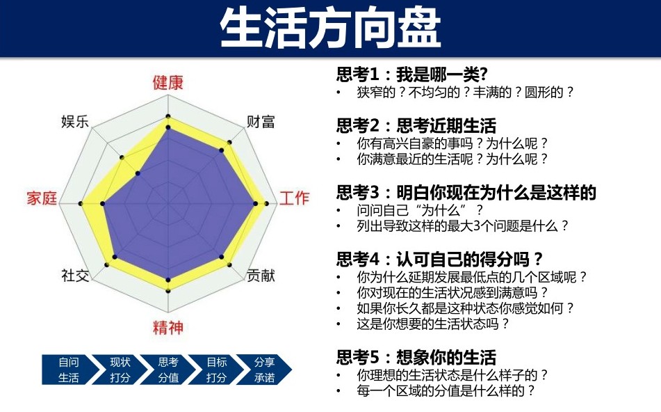 资料下载：生活方向盘PPT以及活动录音（2011.02）