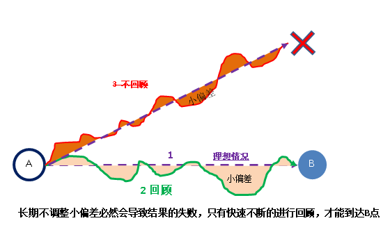 高效个人练习（6）- 通过每周回顾来获得反馈