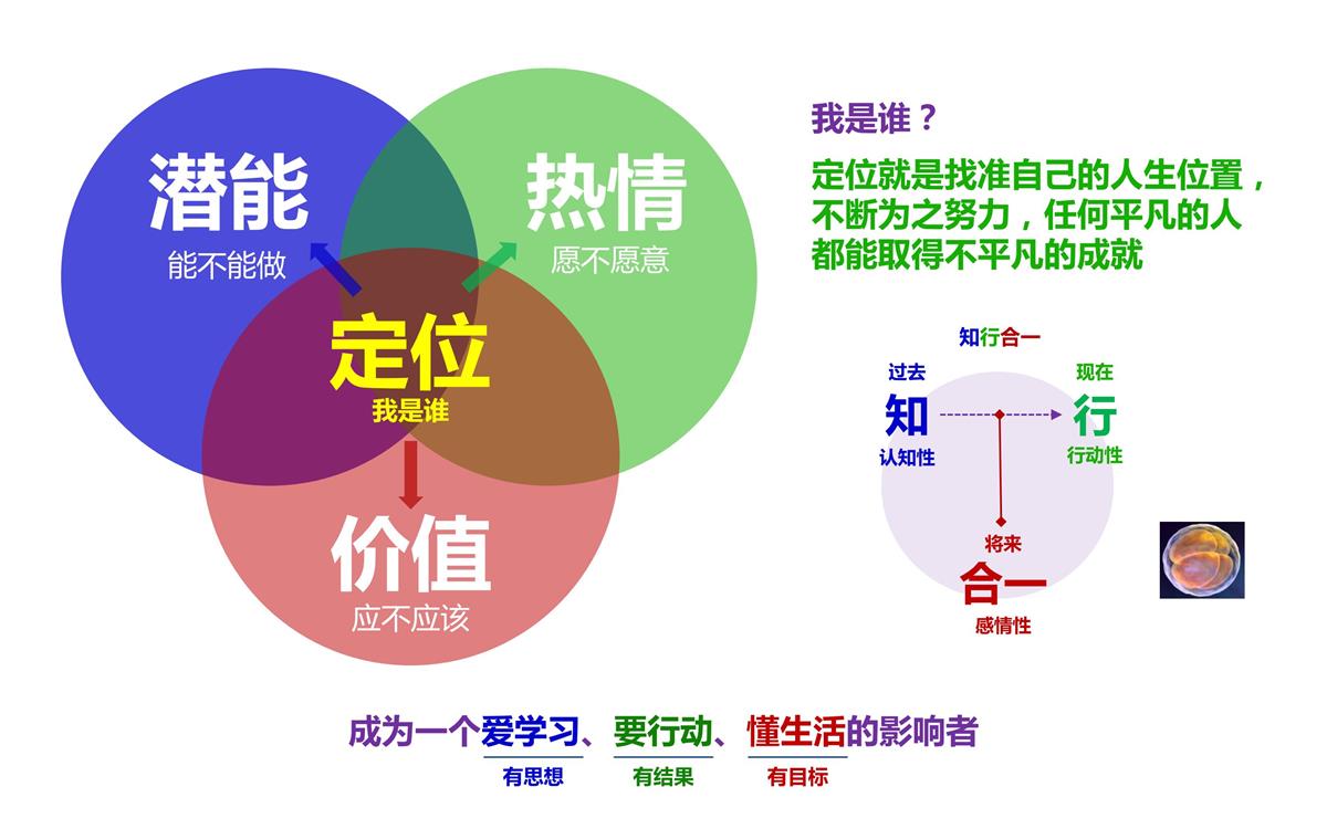 定位三要素模型